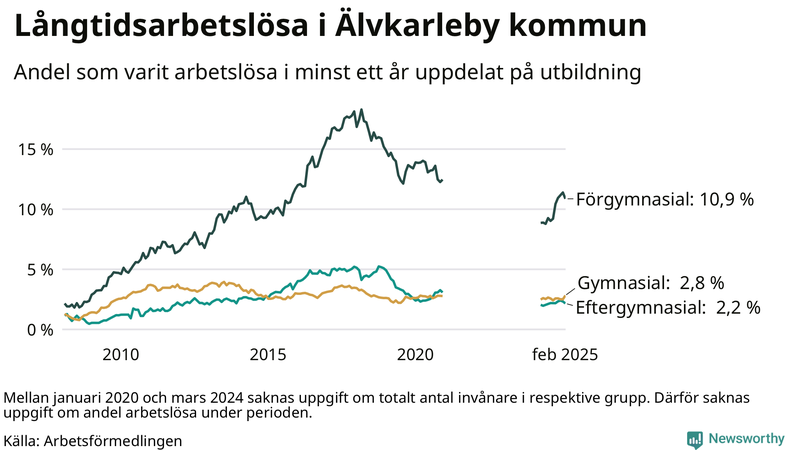Graf över andel långtidsarbetslösa i Älvkarleby uppdelat på utbildningsnivå
