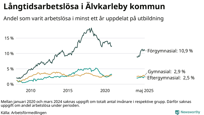 Graf över andel långtidsarbetslösa i Älvkarleby uppdelat på utbildningsnivå