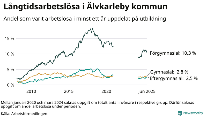 Graf över andel långtidsarbetslösa i Älvkarleby uppdelat på utbildningsnivå