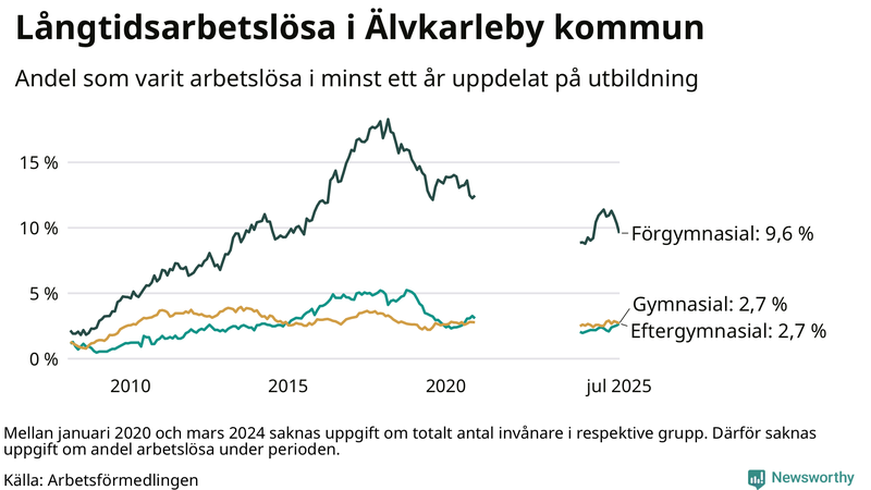 Graf över andel långtidsarbetslösa i Älvkarleby uppdelat på utbildningsnivå