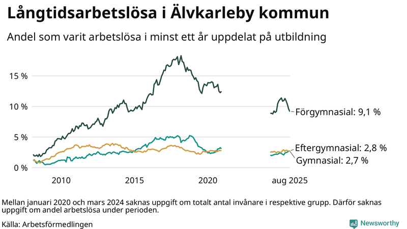 Graf över andel långtidsarbetslösa i Älvkarleby uppdelat på utbildningsnivå