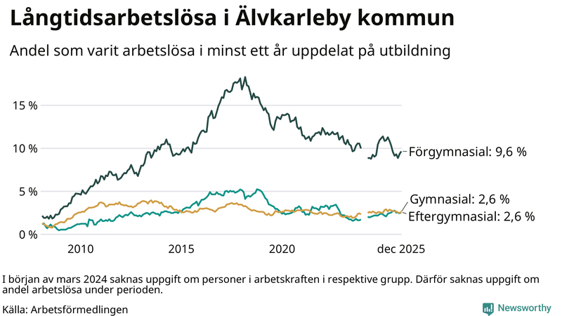 Graf över andel långtidsarbetslösa i Älvkarleby uppdelat på utbildningsnivå