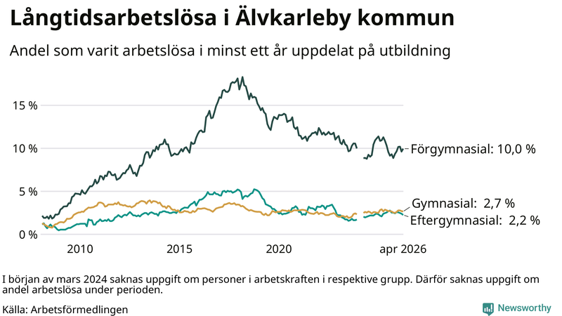 Graf över andel långtidsarbetslösa i Älvkarleby uppdelat på utbildningsnivå