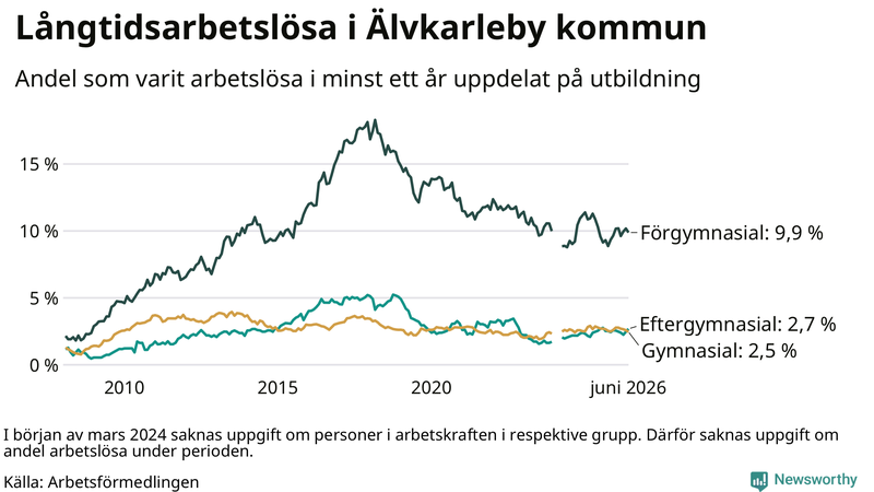 Graf över andel långtidsarbetslösa i Älvkarleby uppdelat på utbildningsnivå