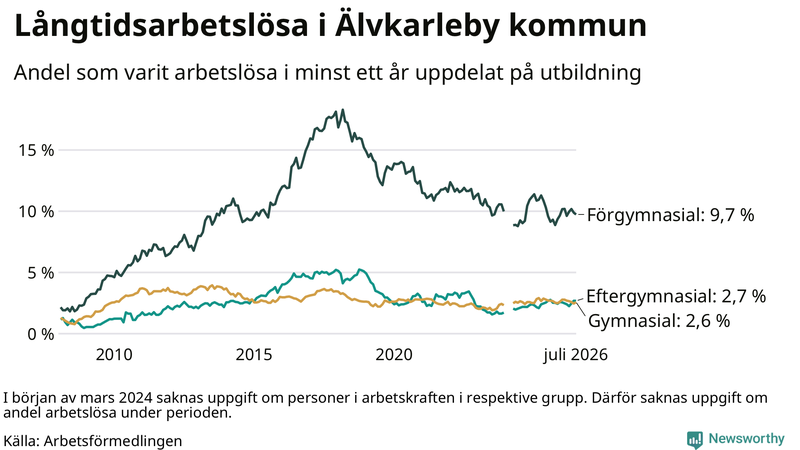 Graf över andel långtidsarbetslösa i Älvkarleby uppdelat på utbildningsnivå