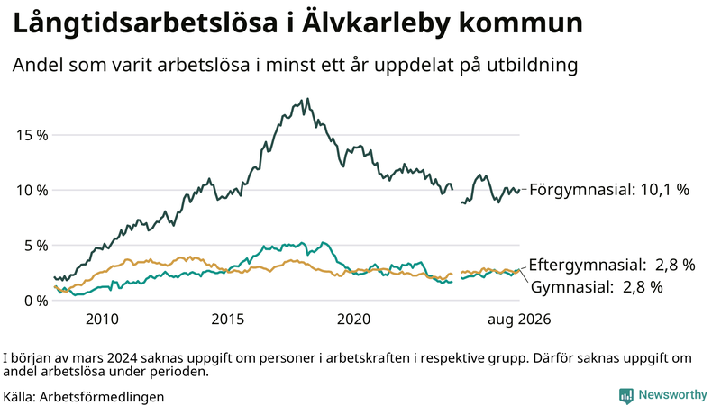 Graf över andel långtidsarbetslösa i Älvkarleby uppdelat på utbildningsnivå