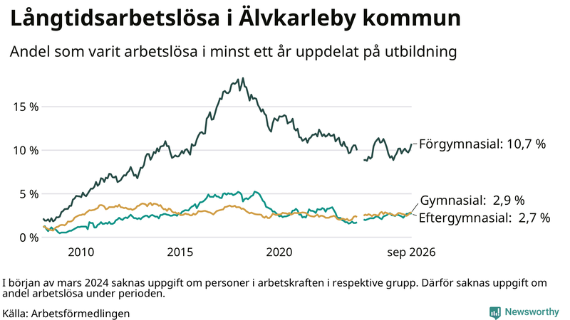 Graf över andel långtidsarbetslösa i Älvkarleby uppdelat på utbildningsnivå