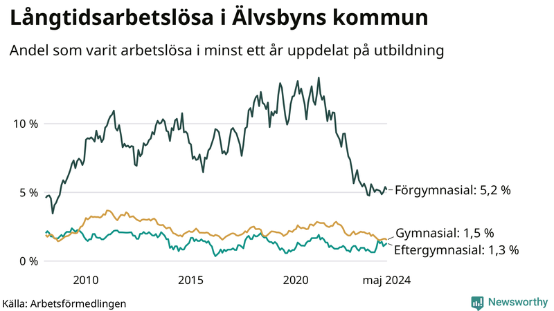 Graf över andel långtidsarbetslösa i Älvsbyn uppdelat på utbildningsnivå