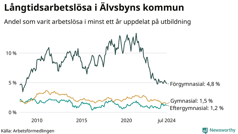 Graf över andel långtidsarbetslösa i Älvsbyn uppdelat på utbildningsnivå