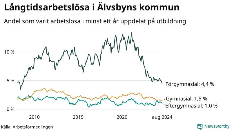 Graf över andel långtidsarbetslösa i Älvsbyn uppdelat på utbildningsnivå