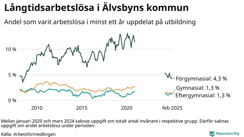 Graf över andel långtidsarbetslösa i Älvsbyn uppdelat på utbildningsnivå