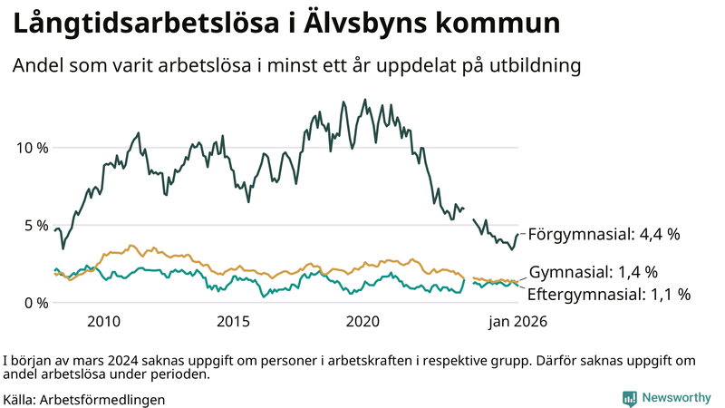 Graf över andel långtidsarbetslösa i Älvsbyn uppdelat på utbildningsnivå