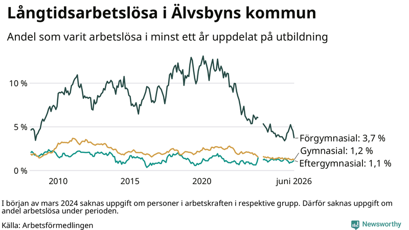 Graf över andel långtidsarbetslösa i Älvsbyn uppdelat på utbildningsnivå