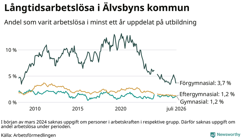 Graf över andel långtidsarbetslösa i Älvsbyn uppdelat på utbildningsnivå
