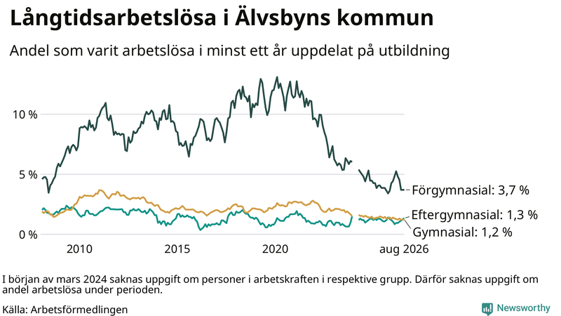 Graf över andel långtidsarbetslösa i Älvsbyn uppdelat på utbildningsnivå