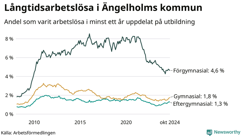 Graf över andel långtidsarbetslösa i Ängelholm uppdelat på utbildningsnivå