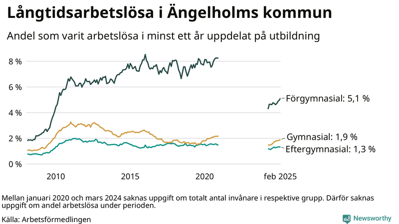 Graf över andel långtidsarbetslösa i Ängelholm uppdelat på utbildningsnivå
