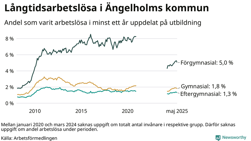 Graf över andel långtidsarbetslösa i Ängelholm uppdelat på utbildningsnivå
