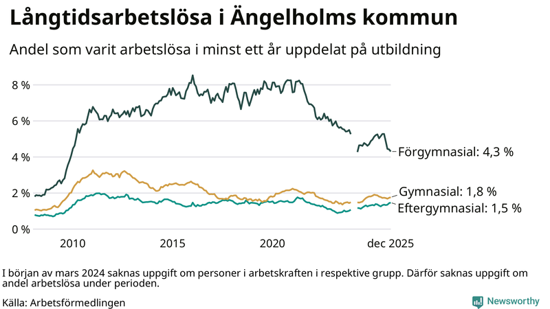 Graf över andel långtidsarbetslösa i Ängelholm uppdelat på utbildningsnivå