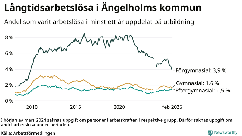 Graf över andel långtidsarbetslösa i Ängelholm uppdelat på utbildningsnivå