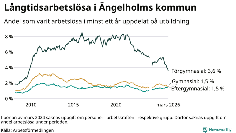 Graf över andel långtidsarbetslösa i Ängelholm uppdelat på utbildningsnivå