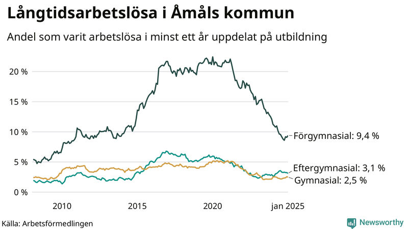 Graf över andel långtidsarbetslösa i Åmål uppdelat på utbildningsnivå