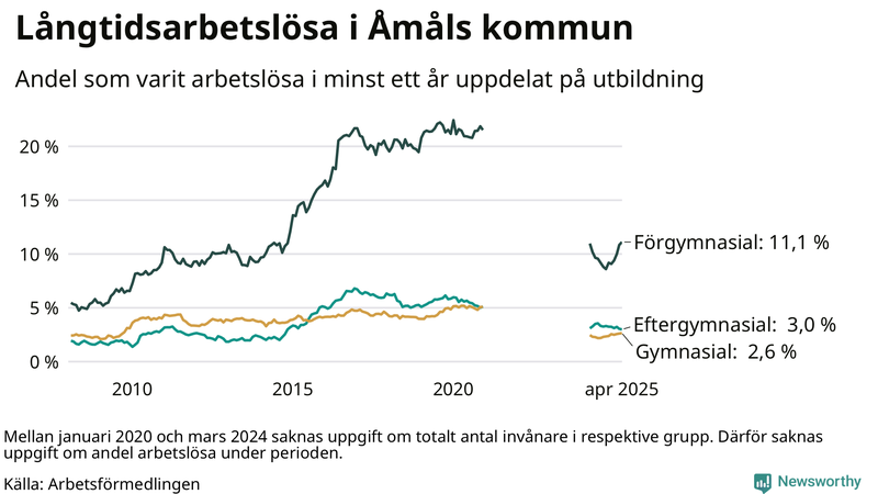 Graf över andel långtidsarbetslösa i Åmål uppdelat på utbildningsnivå