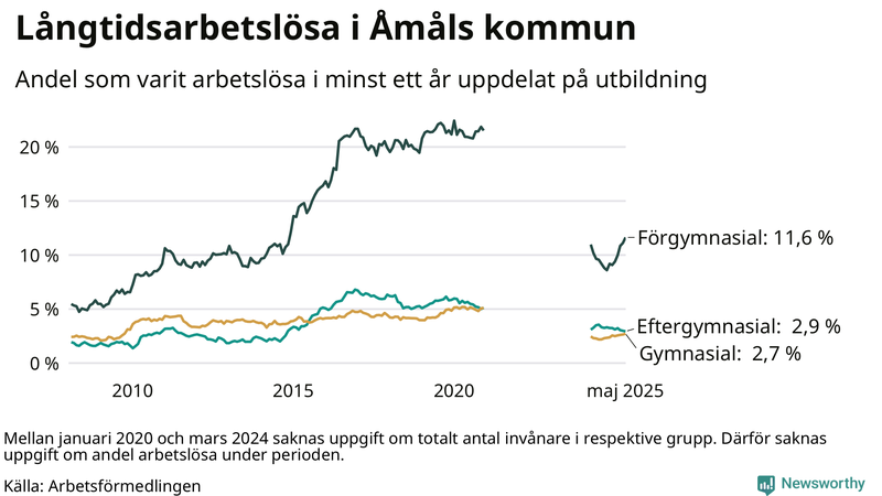 Graf över andel långtidsarbetslösa i Åmål uppdelat på utbildningsnivå