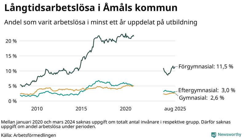 Graf över andel långtidsarbetslösa i Åmål uppdelat på utbildningsnivå