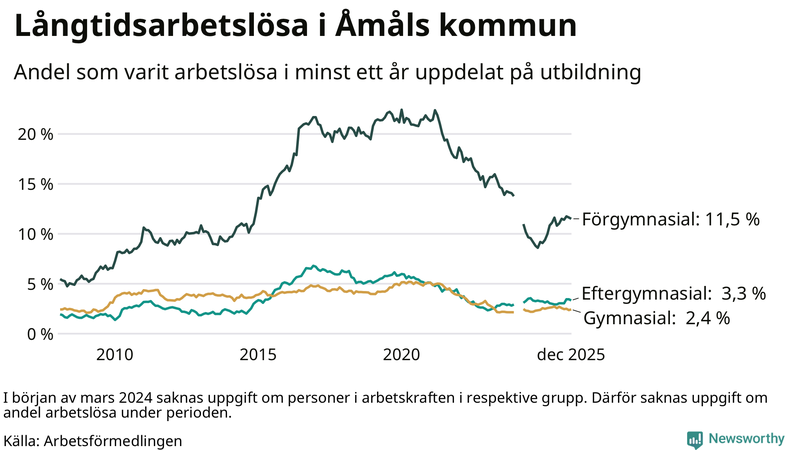 Graf över andel långtidsarbetslösa i Åmål uppdelat på utbildningsnivå