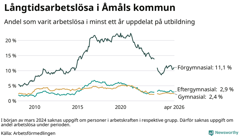 Graf över andel långtidsarbetslösa i Åmål uppdelat på utbildningsnivå