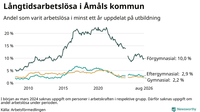 Graf över andel långtidsarbetslösa i Åmål uppdelat på utbildningsnivå