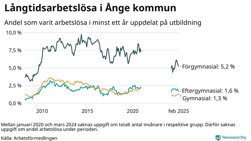 Graf över andel långtidsarbetslösa i Ånge uppdelat på utbildningsnivå