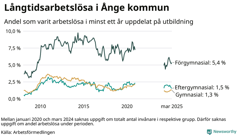 Graf över andel långtidsarbetslösa i Ånge uppdelat på utbildningsnivå