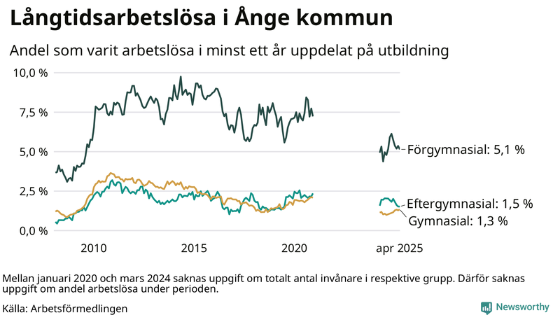 Graf över andel långtidsarbetslösa i Ånge uppdelat på utbildningsnivå