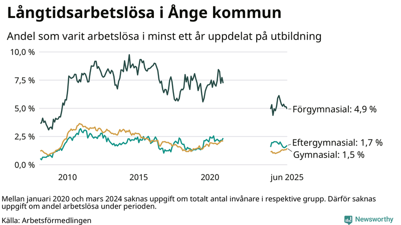 Graf över andel långtidsarbetslösa i Ånge uppdelat på utbildningsnivå