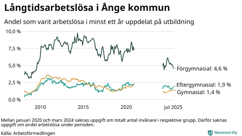 Graf över andel långtidsarbetslösa i Ånge uppdelat på utbildningsnivå