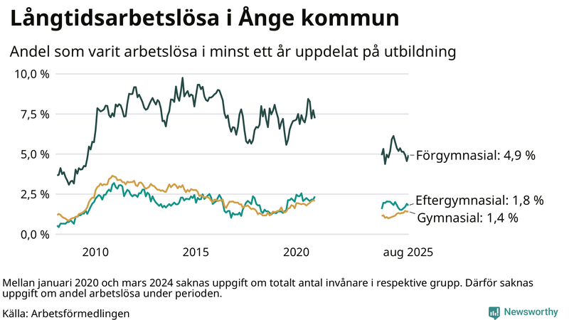 Graf över andel långtidsarbetslösa i Ånge uppdelat på utbildningsnivå