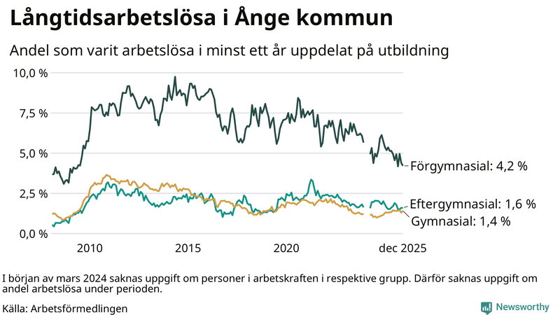 Graf över andel långtidsarbetslösa i Ånge uppdelat på utbildningsnivå