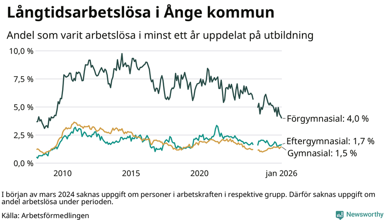 Graf över andel långtidsarbetslösa i Ånge uppdelat på utbildningsnivå