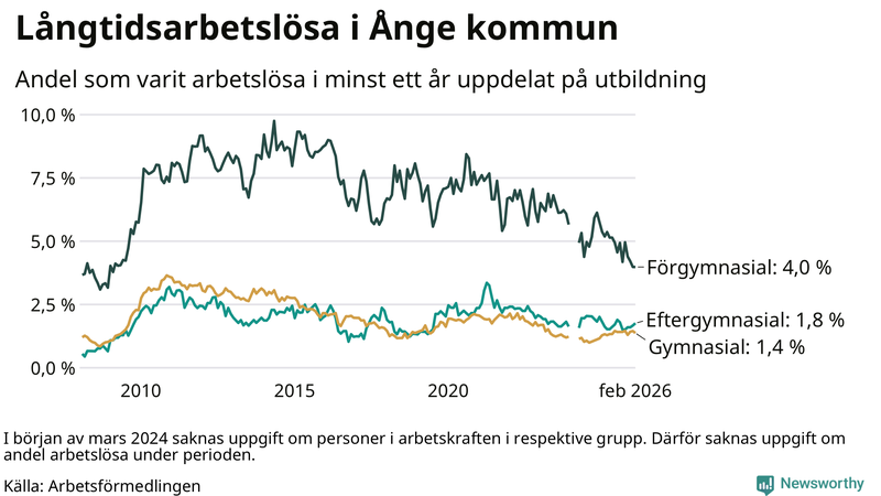 Graf över andel långtidsarbetslösa i Ånge uppdelat på utbildningsnivå