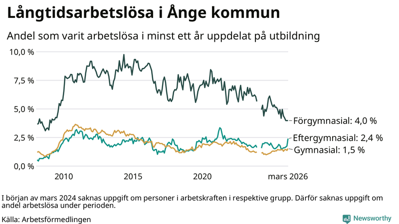 Graf över andel långtidsarbetslösa i Ånge uppdelat på utbildningsnivå