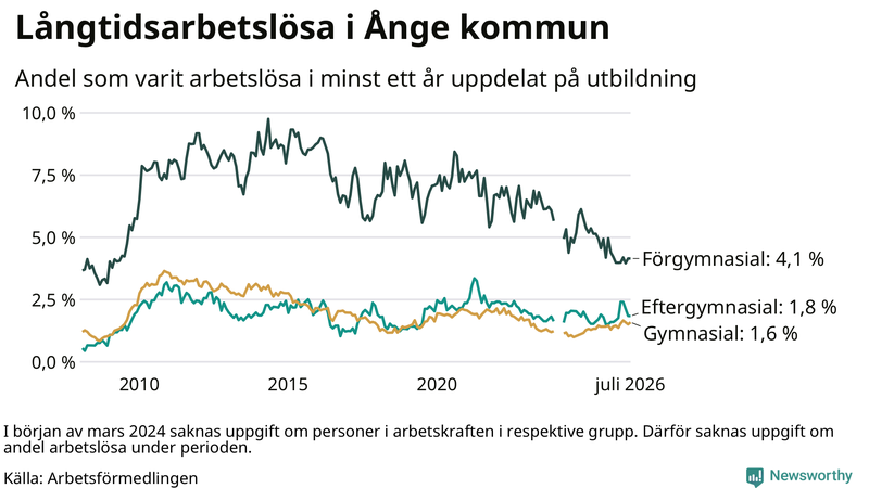 Graf över andel långtidsarbetslösa i Ånge uppdelat på utbildningsnivå