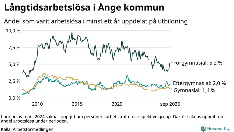 Graf över andel långtidsarbetslösa i Ånge uppdelat på utbildningsnivå
