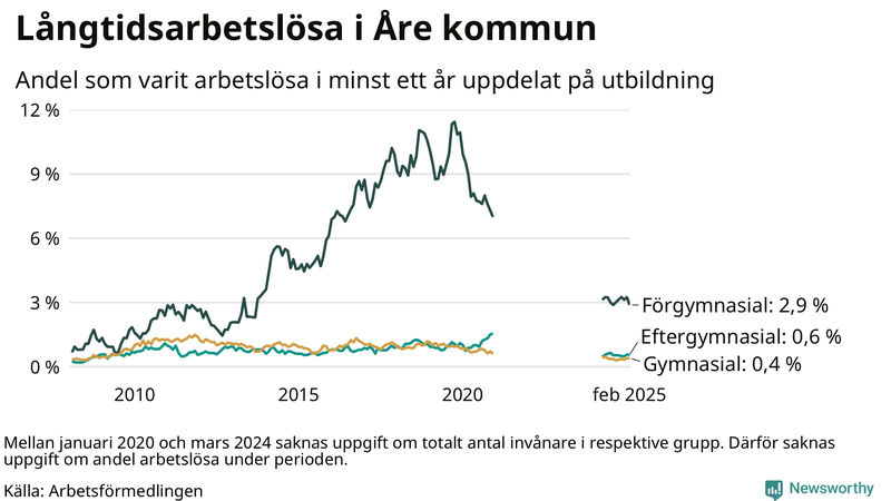 Graf över andel långtidsarbetslösa i Åre uppdelat på utbildningsnivå