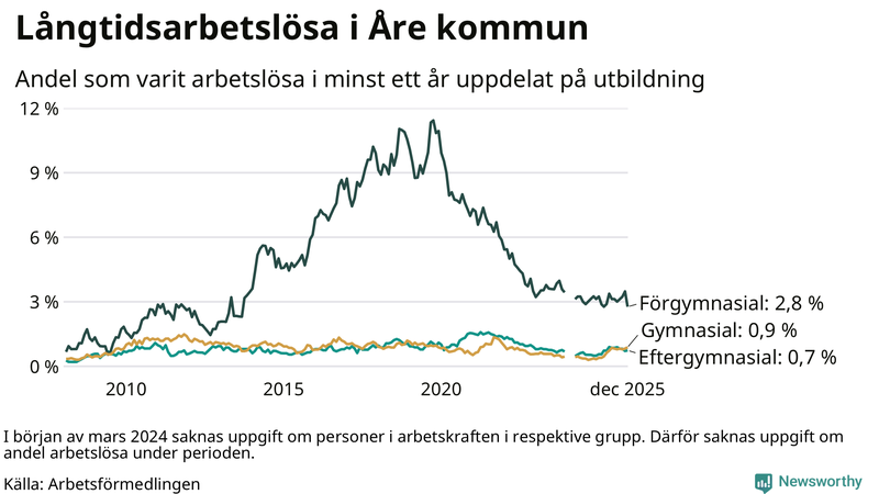 Graf över andel långtidsarbetslösa i Åre uppdelat på utbildningsnivå