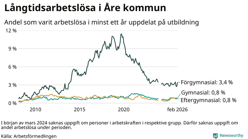 Graf över andel långtidsarbetslösa i Åre uppdelat på utbildningsnivå
