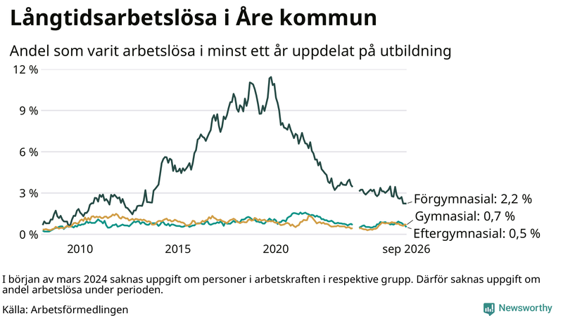 Graf över andel långtidsarbetslösa i Åre uppdelat på utbildningsnivå