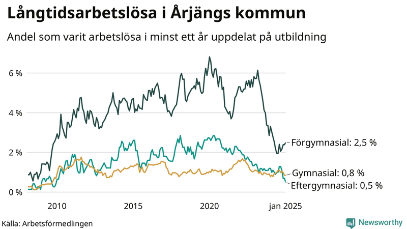 Graf över andel långtidsarbetslösa i Årjäng uppdelat på utbildningsnivå
