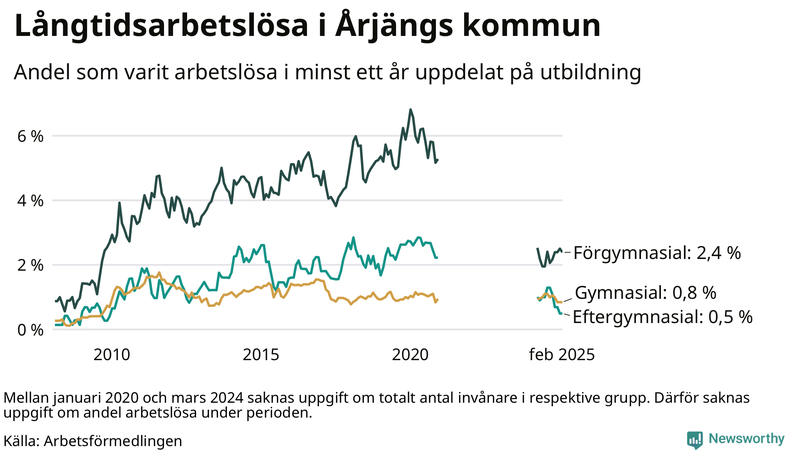 Graf över andel långtidsarbetslösa i Årjäng uppdelat på utbildningsnivå